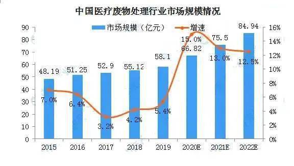 2020年中国医疗废物处理产业链生态图谱及发展前景深度剖析——基于医学研究和试验发展视角