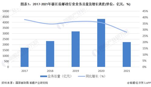 2023年浙江省邮政行业发展现状分析 业务总量与收入双增长，融合医学研究探索新路径